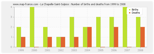 La Chapelle-Saint-Sulpice : Number of births and deaths from 1999 to 2008